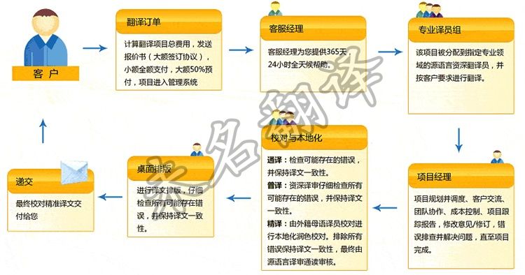 北京地质翻译公司流程