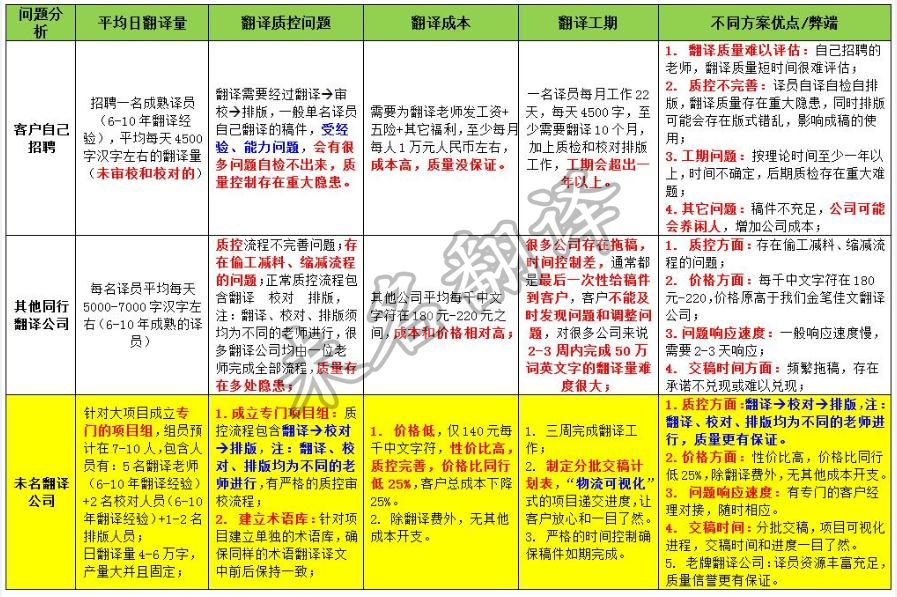 收入证明翻译水平对比