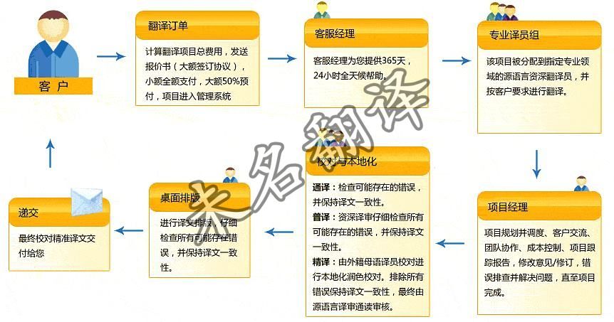 英语标书翻译公司