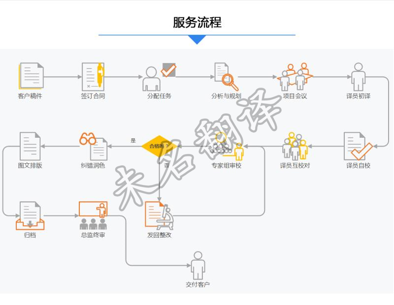 核酸检测报告翻译流程