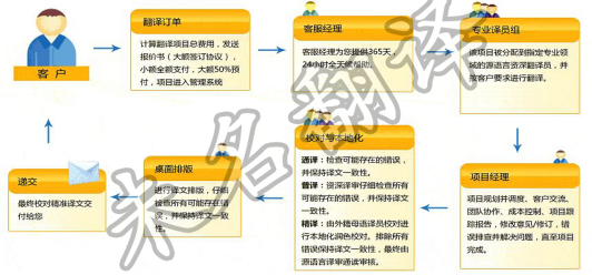 北京翻译公司