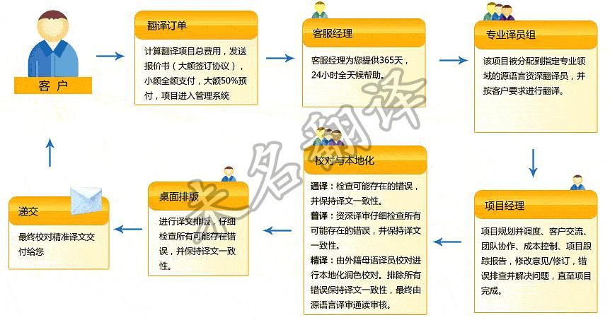 电力工程翻译流程