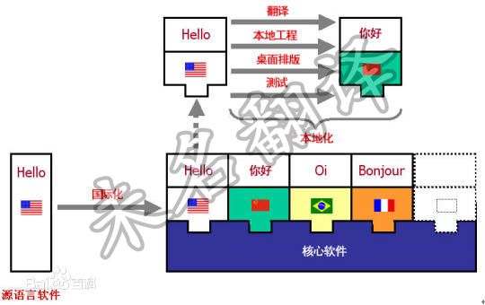 软件翻译,本地化翻译,软件本地化翻译