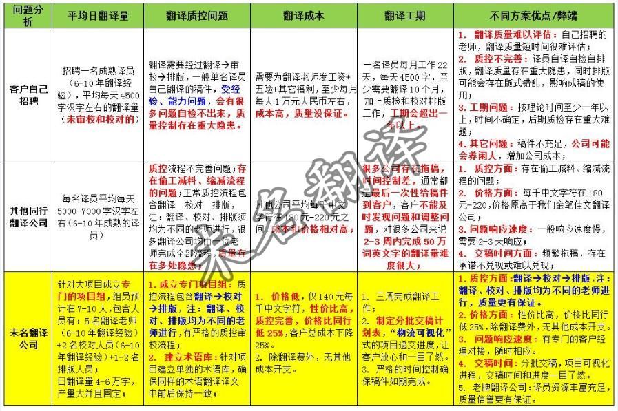 翻译公司收费标准