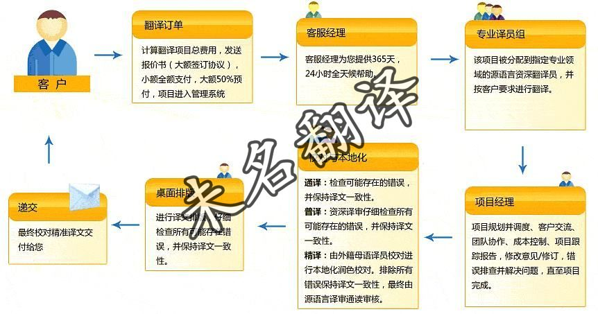 未名翻译签证翻译 未名翻译签证翻译