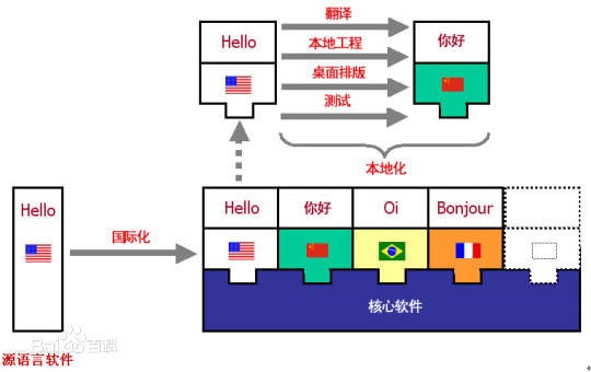软件本地化翻译怎样做好