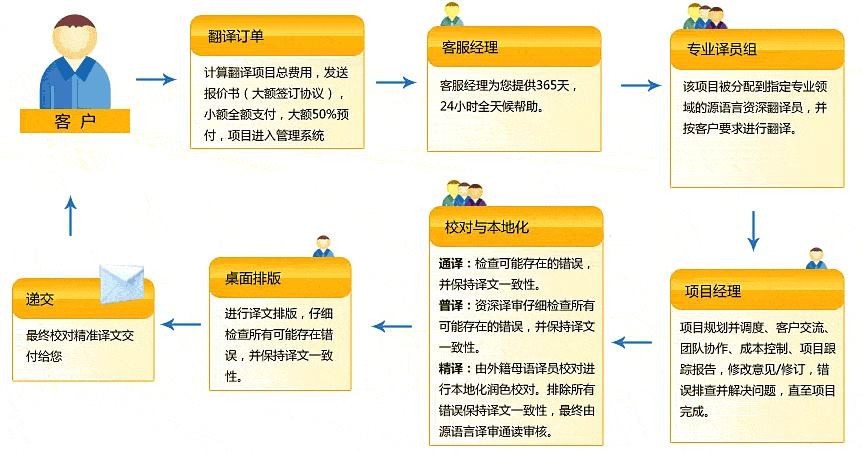 专业翻译公司翻译流程是怎样的